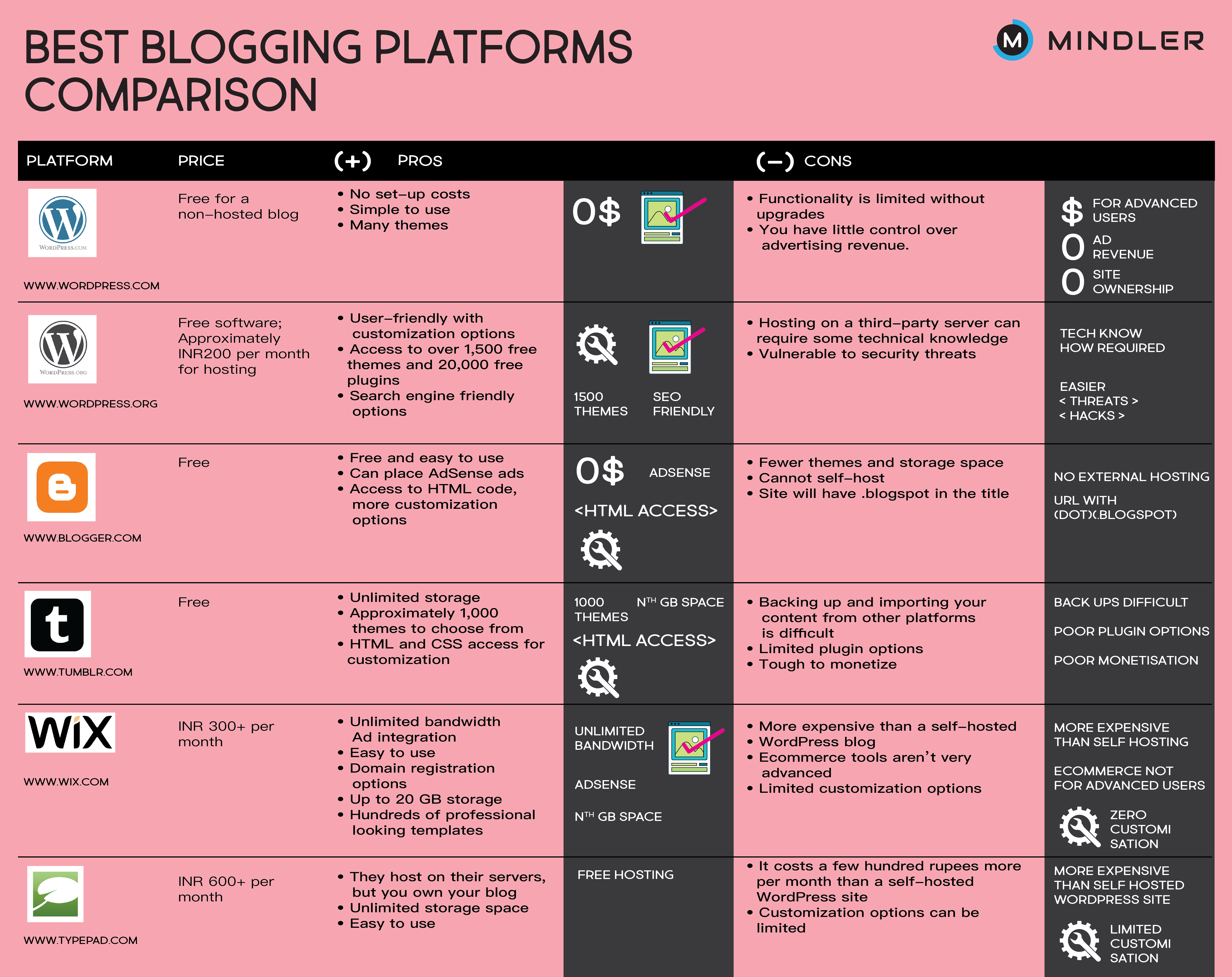 different-blogging-platforms