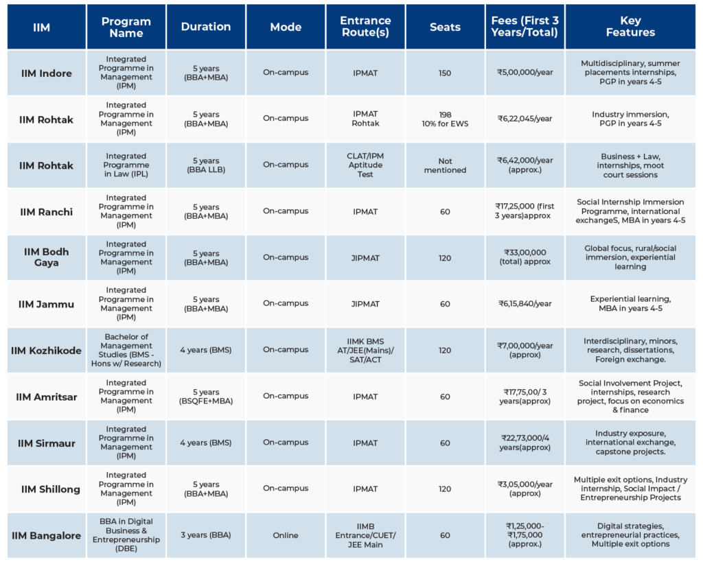 IIM Undergraduate Programs (2025) 